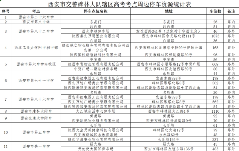 西安市交警碑林大隊(duì)轄區(qū)高考考點(diǎn)周邊停車資源統(tǒng)計(jì)表