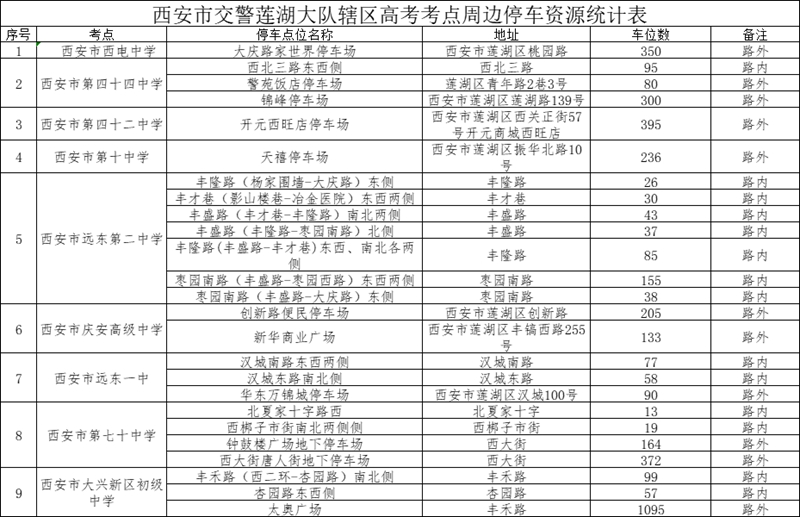 西安市交警蓮湖大隊(duì)轄區(qū)高考考點(diǎn)周邊停車資源統(tǒng)計(jì)表