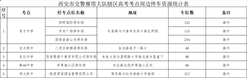 西安市交警蓮湖大隊(duì)轄區(qū)高考考點(diǎn)周邊停車資源統(tǒng)計(jì)表