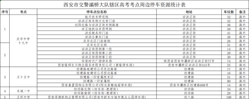 西安市交警灞橋大隊(duì)轄區(qū)高考考點(diǎn)周邊停車資源統(tǒng)計(jì)表 