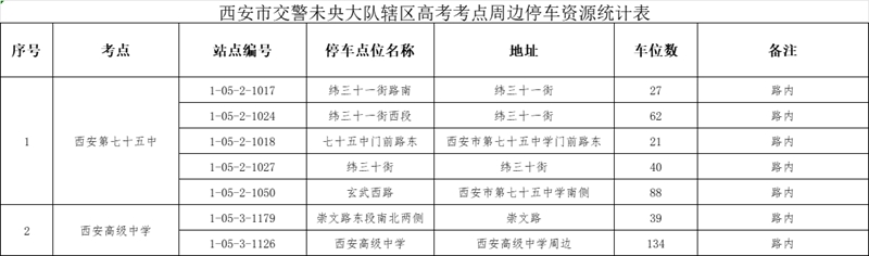 西安市交警未央大隊(duì)轄區(qū)高考考點(diǎn)周邊停車資源統(tǒng)計(jì)表