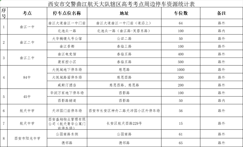西安市交警曲江航天大隊(duì)轄區(qū)高考考點(diǎn)周邊停車資源統(tǒng)計(jì)表