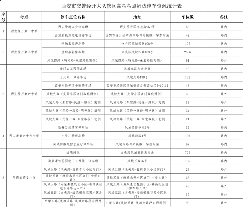 西安市交警經(jīng)開大隊(duì)轄區(qū)高考考點(diǎn)周邊停車資源統(tǒng)計(jì)表