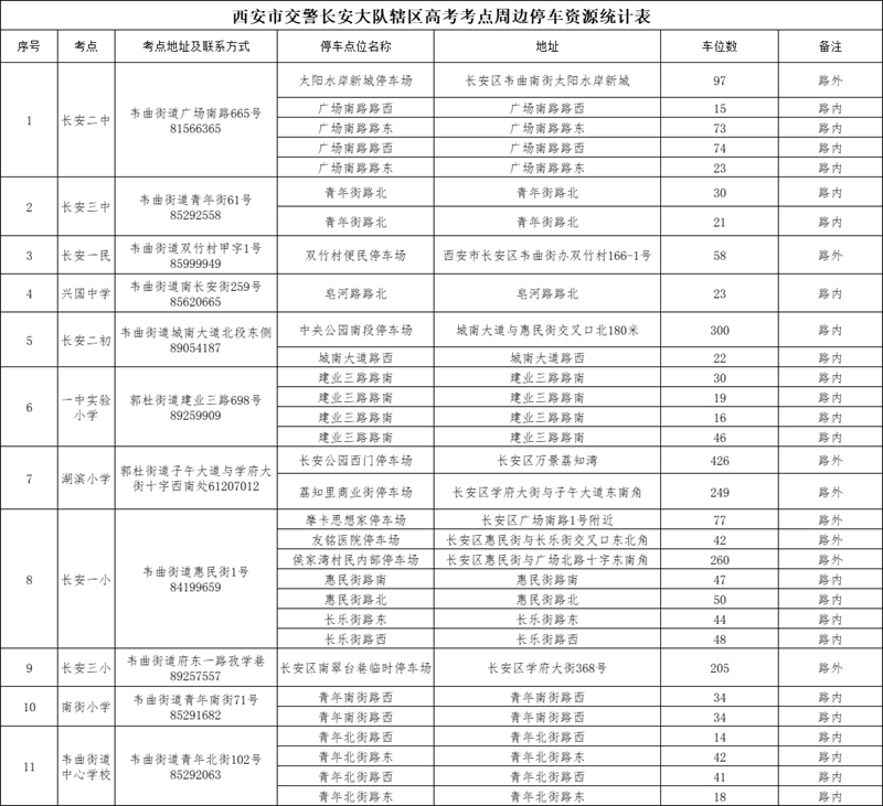 西安市交警長(zhǎng)安大隊(duì)轄區(qū)高考考點(diǎn)周邊停車資源統(tǒng)計(jì)表