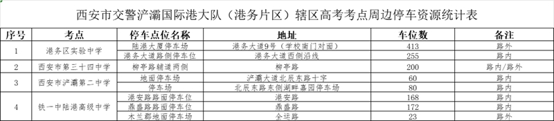 西安市交警浐灞國(guó)際港大隊(duì)（港務(wù)片區(qū)）轄區(qū)高考考點(diǎn)周邊停車資源統(tǒng)計(jì)表 