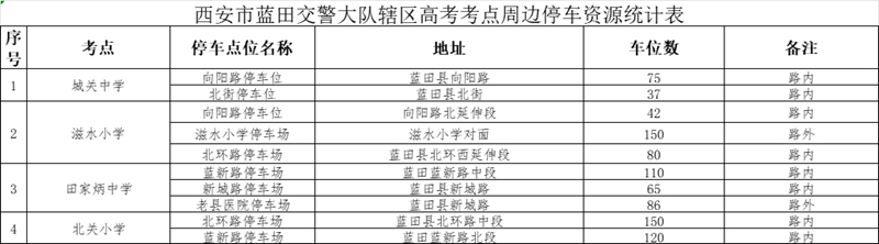 西安市藍(lán)田交警大隊(duì)轄區(qū)高考考點(diǎn)周邊停車資源統(tǒng)計(jì)表