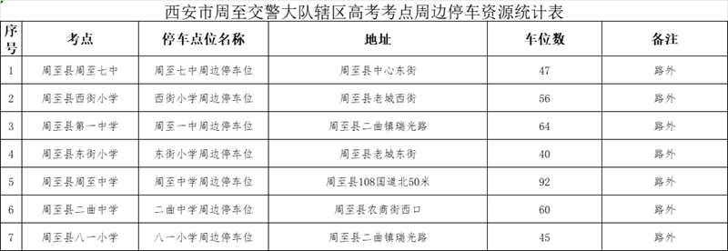 西安市周至交警大隊(duì)轄區(qū)高考考點(diǎn)周邊停車資源統(tǒng)計(jì)表